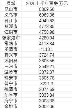 牛策略 多个县城人均消费支出比肩北上广深，哪些县域电影票房高